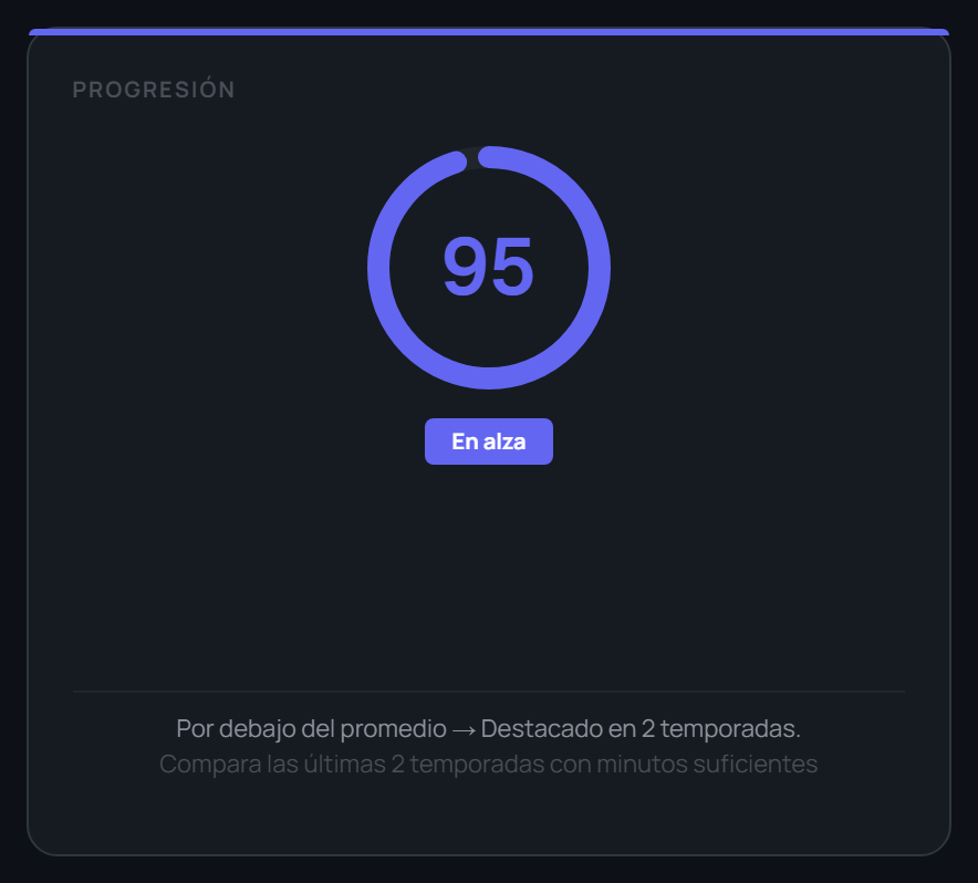 Sección Progresión del reporte de Juan Otero