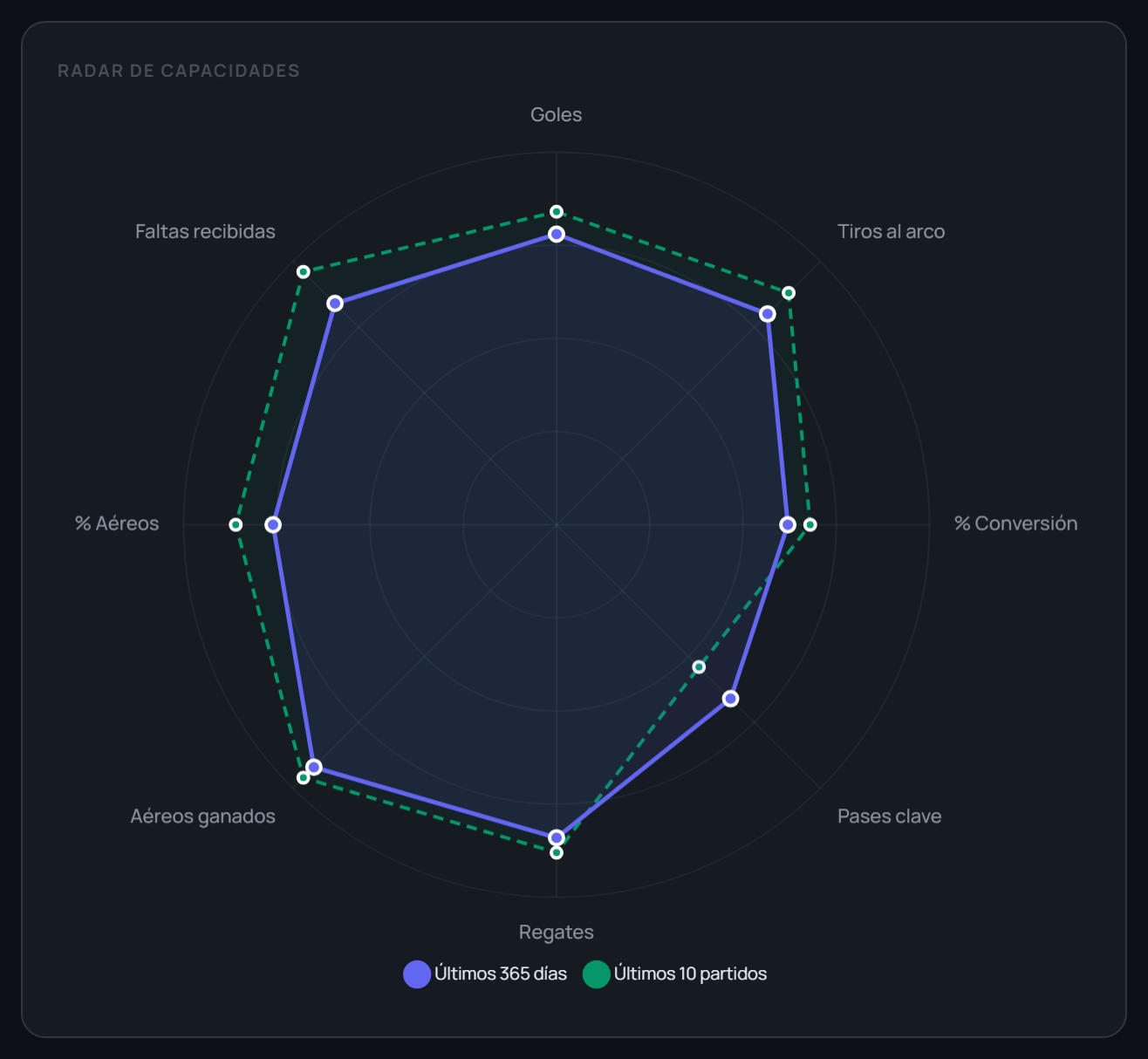 Sección Radar de capacidades del reporte de Juan Otero